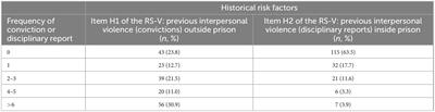 The Risk Screener Violence (RS-V): retrospective prediction of violent and aggressive incidents within the prison setting
